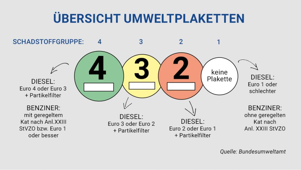 Dieselfahrverbote und Plaketten – wir klären auf